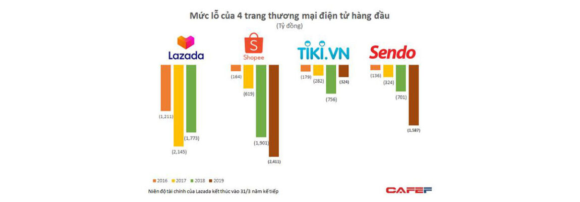 Mức lỗ của 4 trang thương mại điện tử hàng đầu