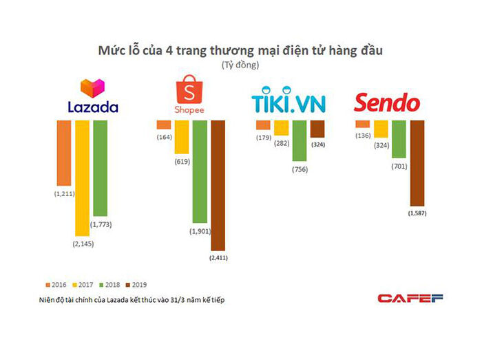 Mức lỗ của 4 trang thương mại điện tử hàng đầu